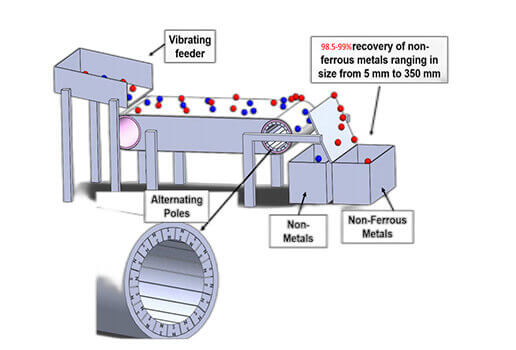 Eddy current separation for recovery of non-ferrous metallic particles